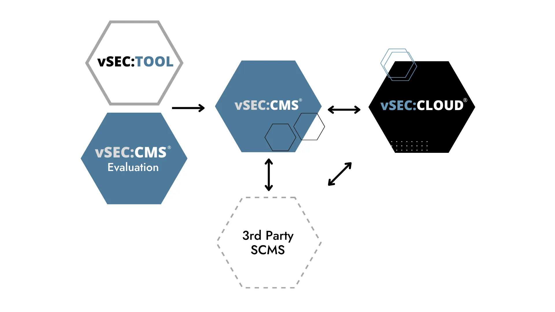 vSEC:CMS Migration Paths